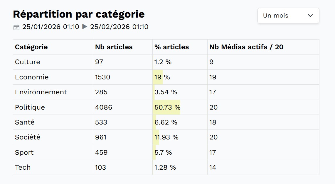 Dashboard Répartition par catégorie dans Sango24