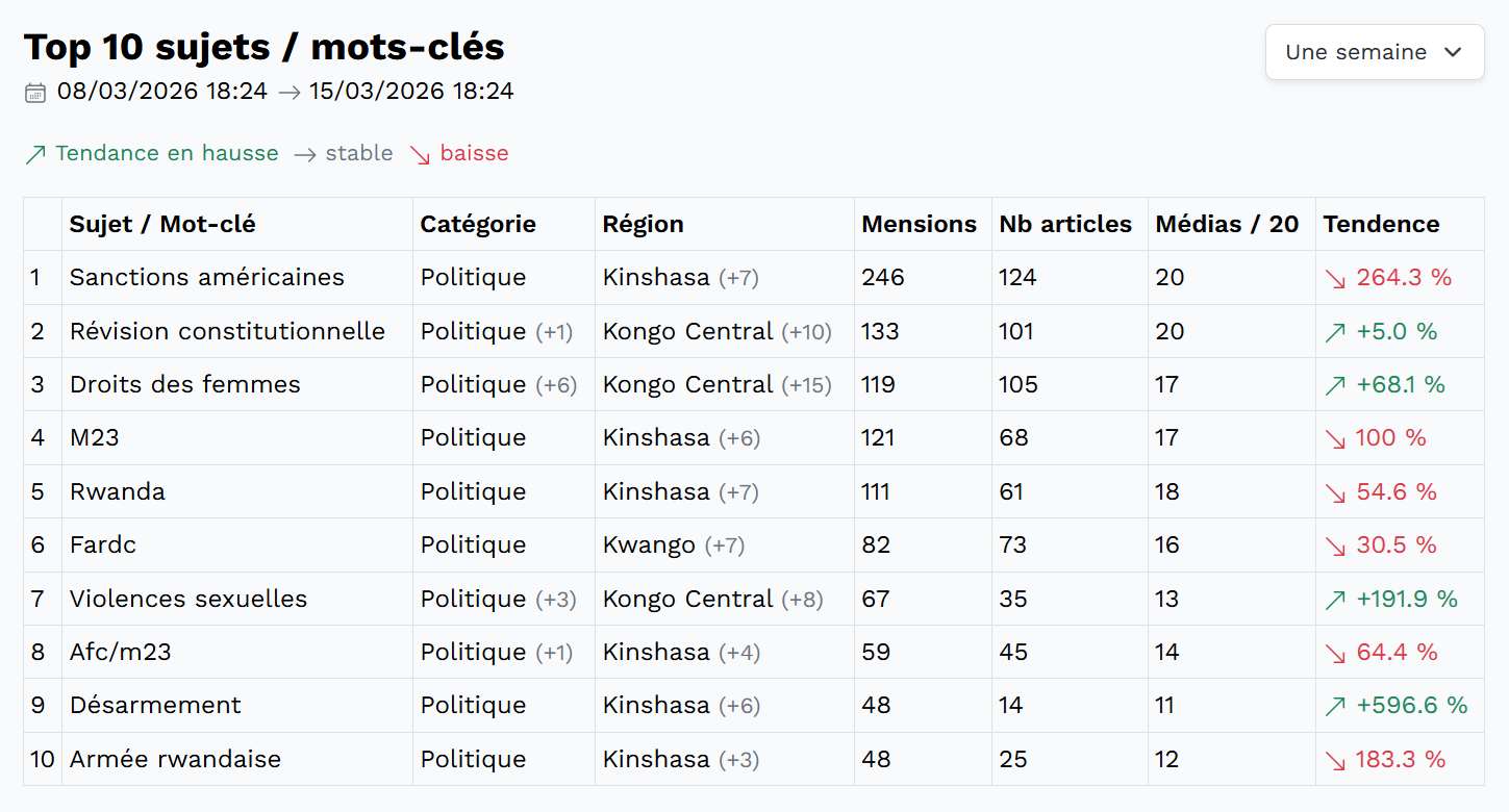 Dashboard top sujets / mots-clés dans Sango24