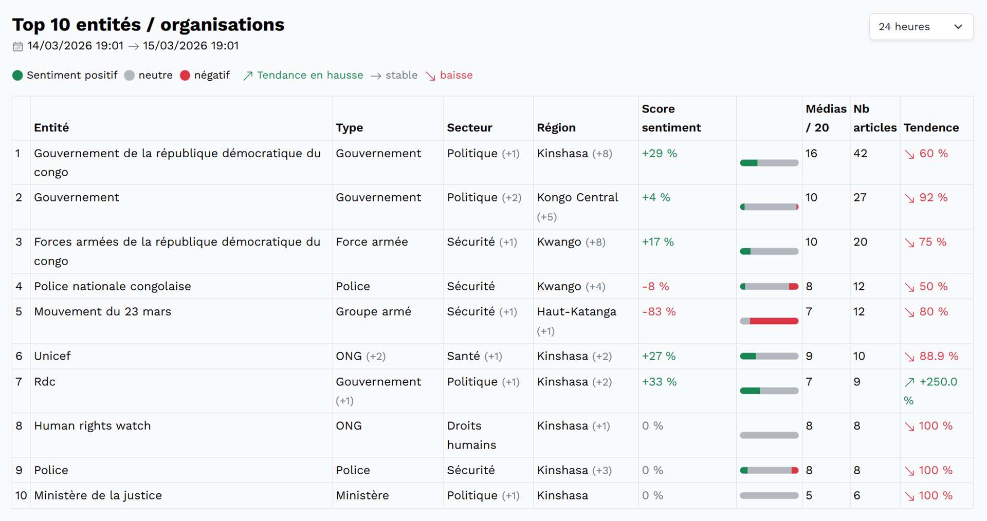 Dashboard entités / organisations dans Sango24