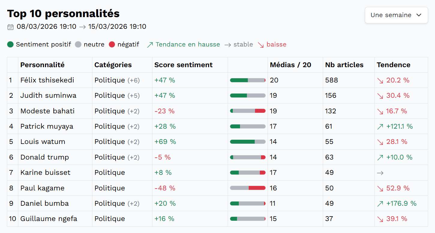 Dashboard top personnalités dans Sango24